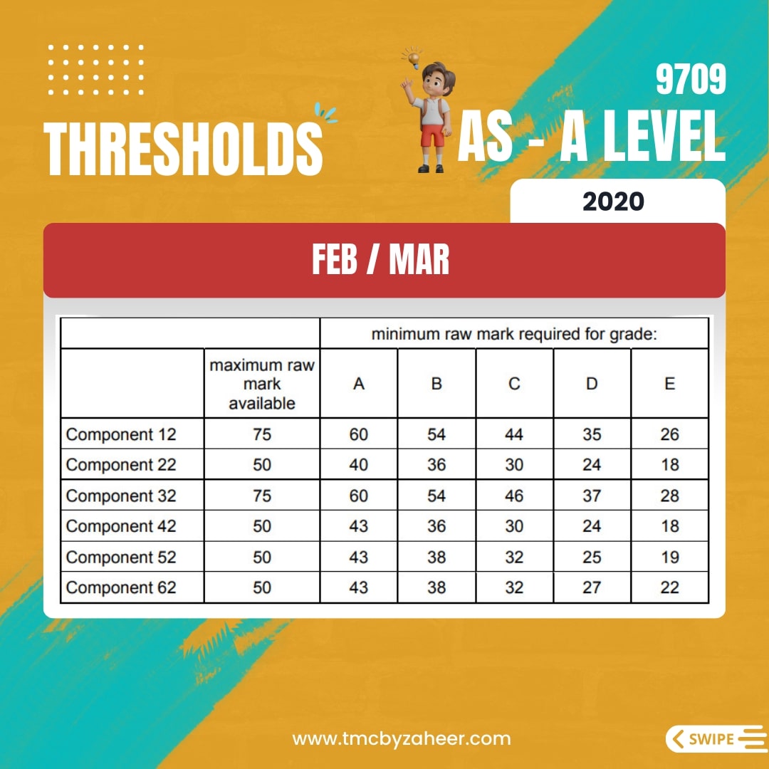 AS-A Level Thresholds Feb/Mar 2020