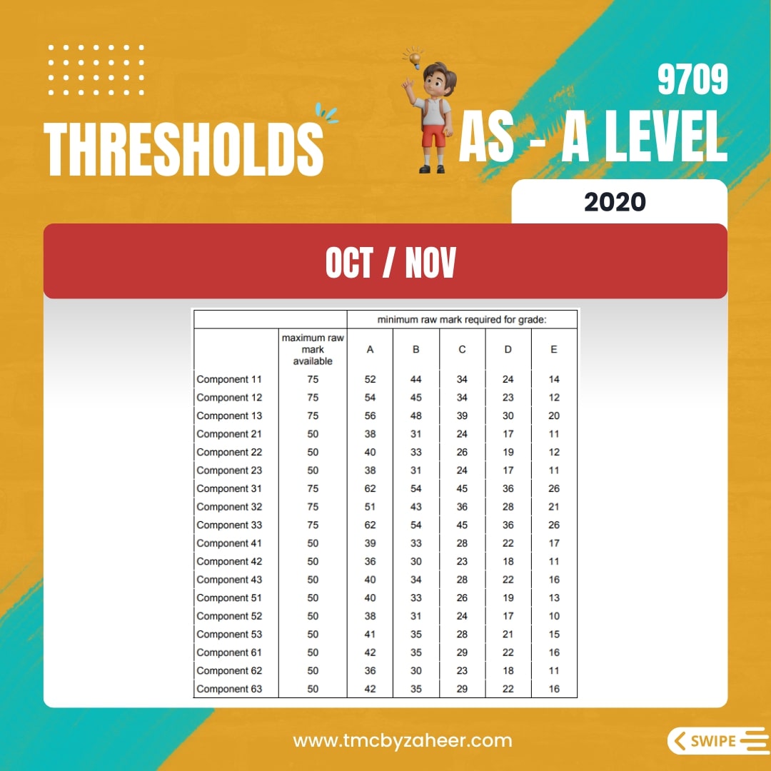 AS-A Level Thresholds Oct/Nov 2020