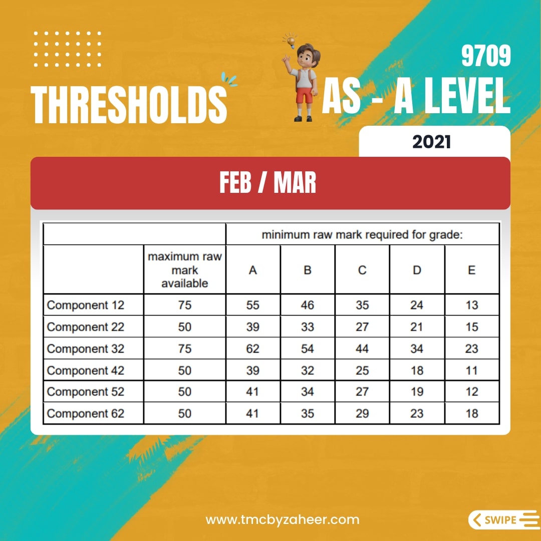 AS-A Level Thresholds Feb/Mar 2021