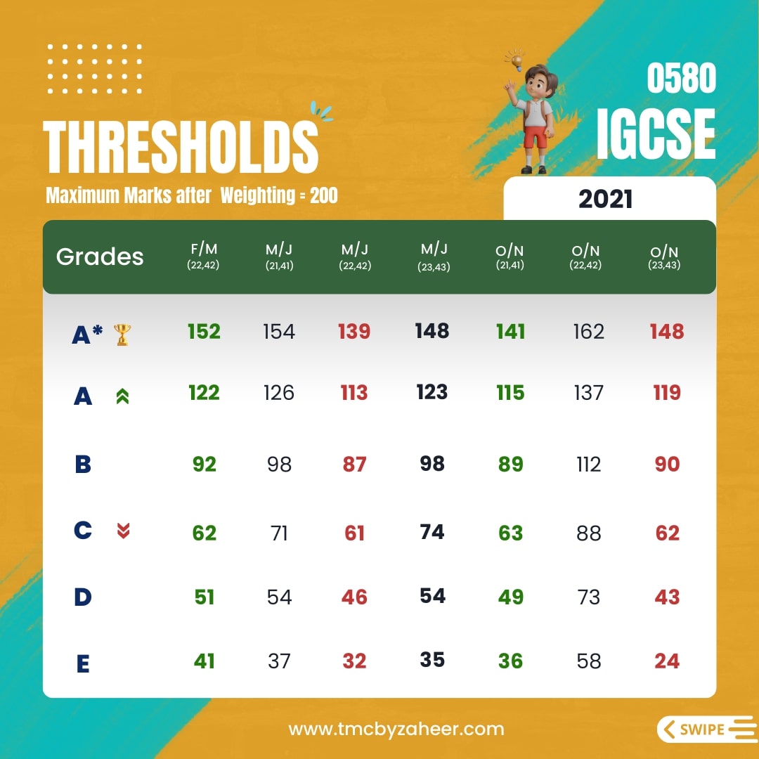 IGCSE Thresholds 2021