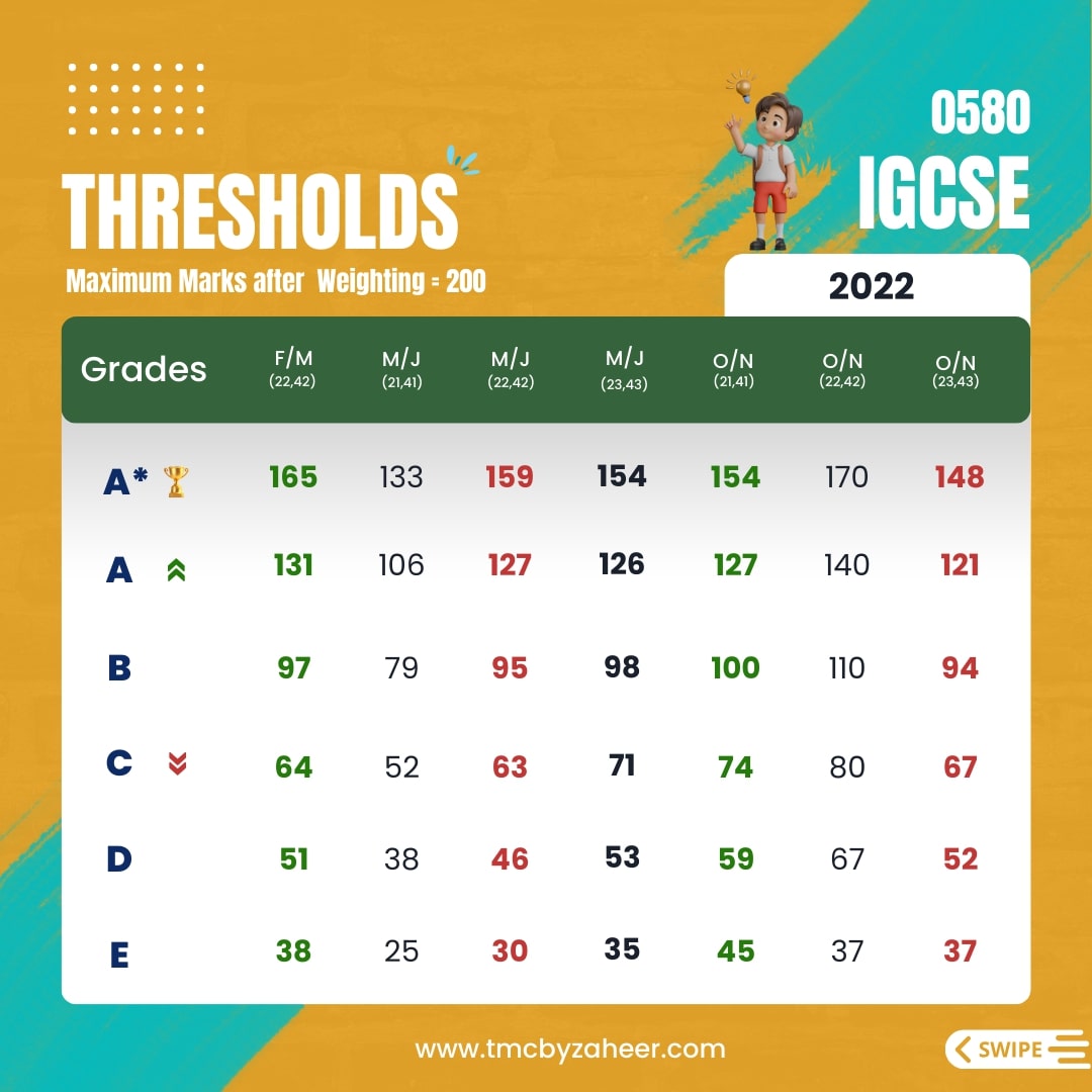 IGCSE Thresholds 2022