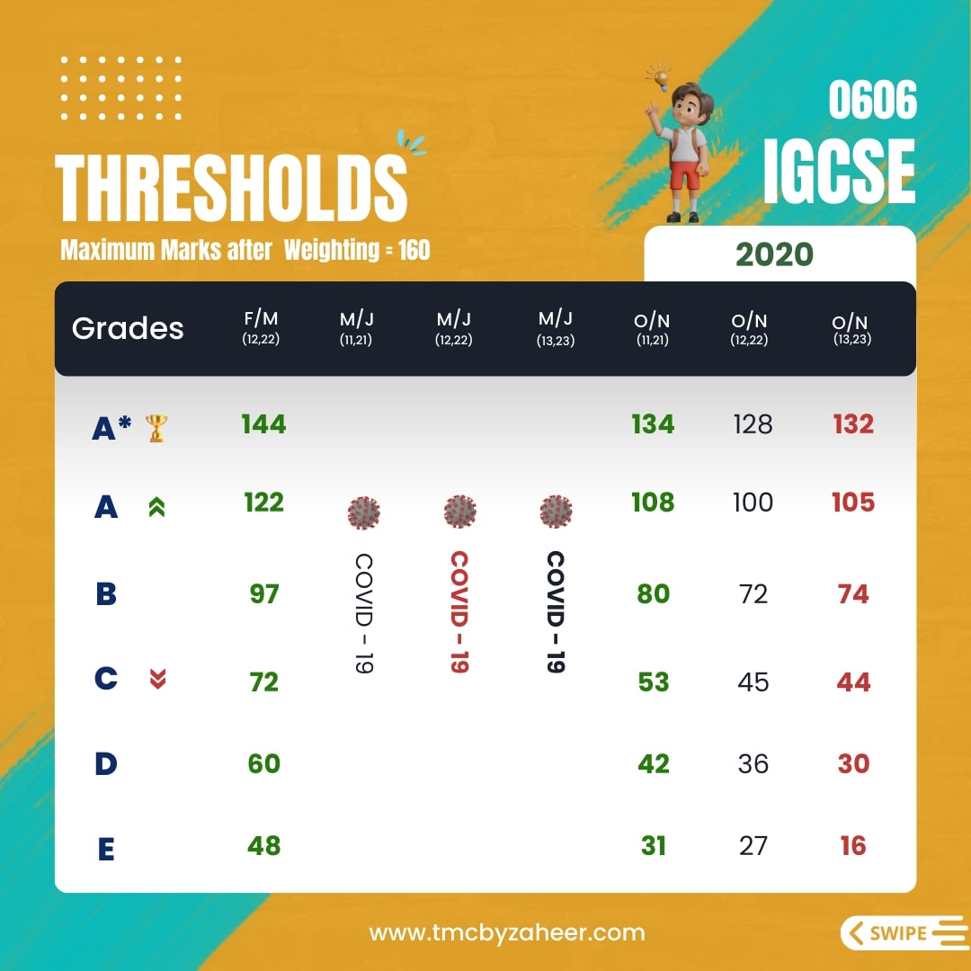 IGCSE Add Math Thresholds 2020