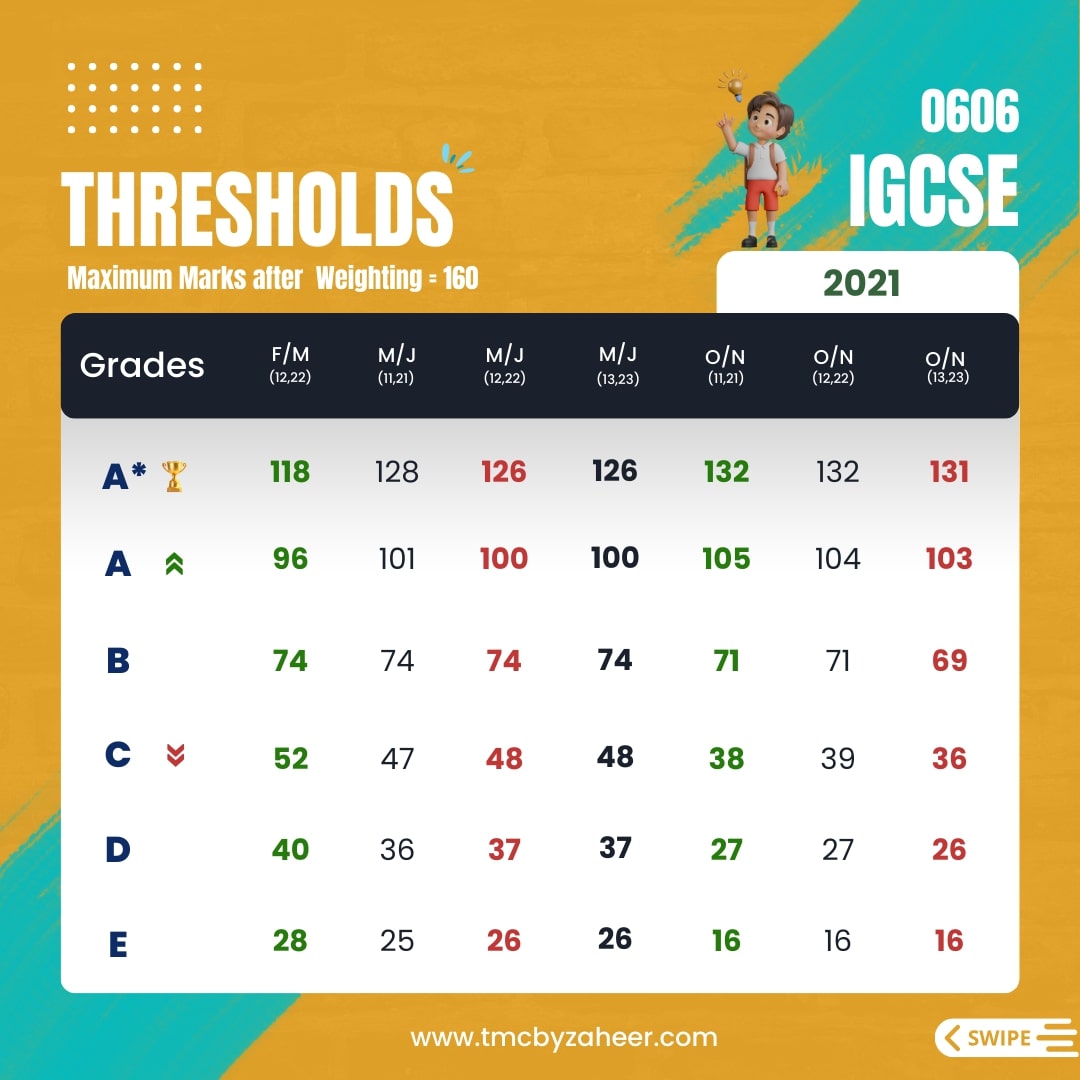 IGCSE Add Math Thresholds 2021