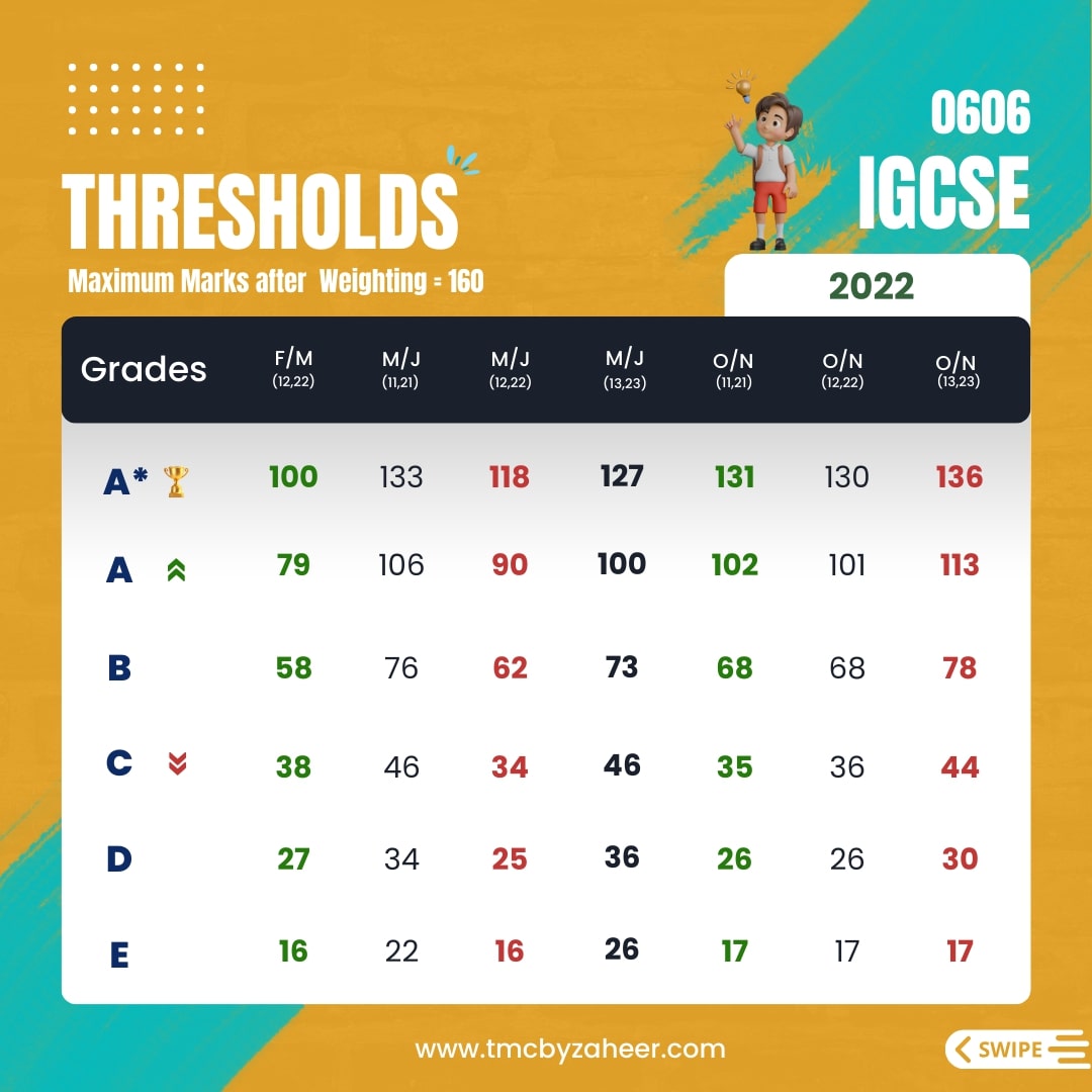 IGCSE Add Math Thresholds 2022