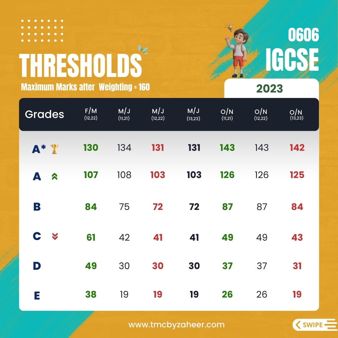 IGCSE Add Math Thresholds 2023