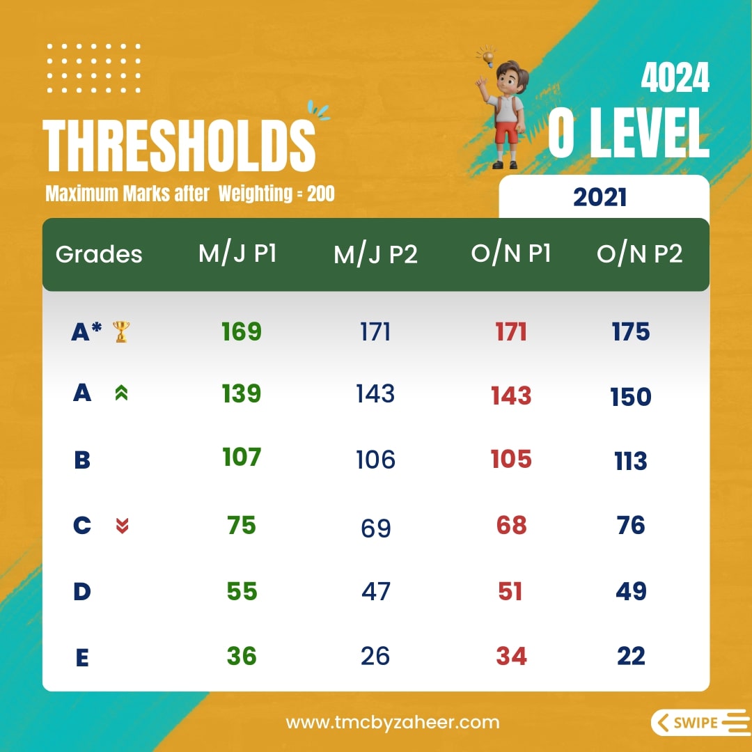 O-Level Thresholds 2021