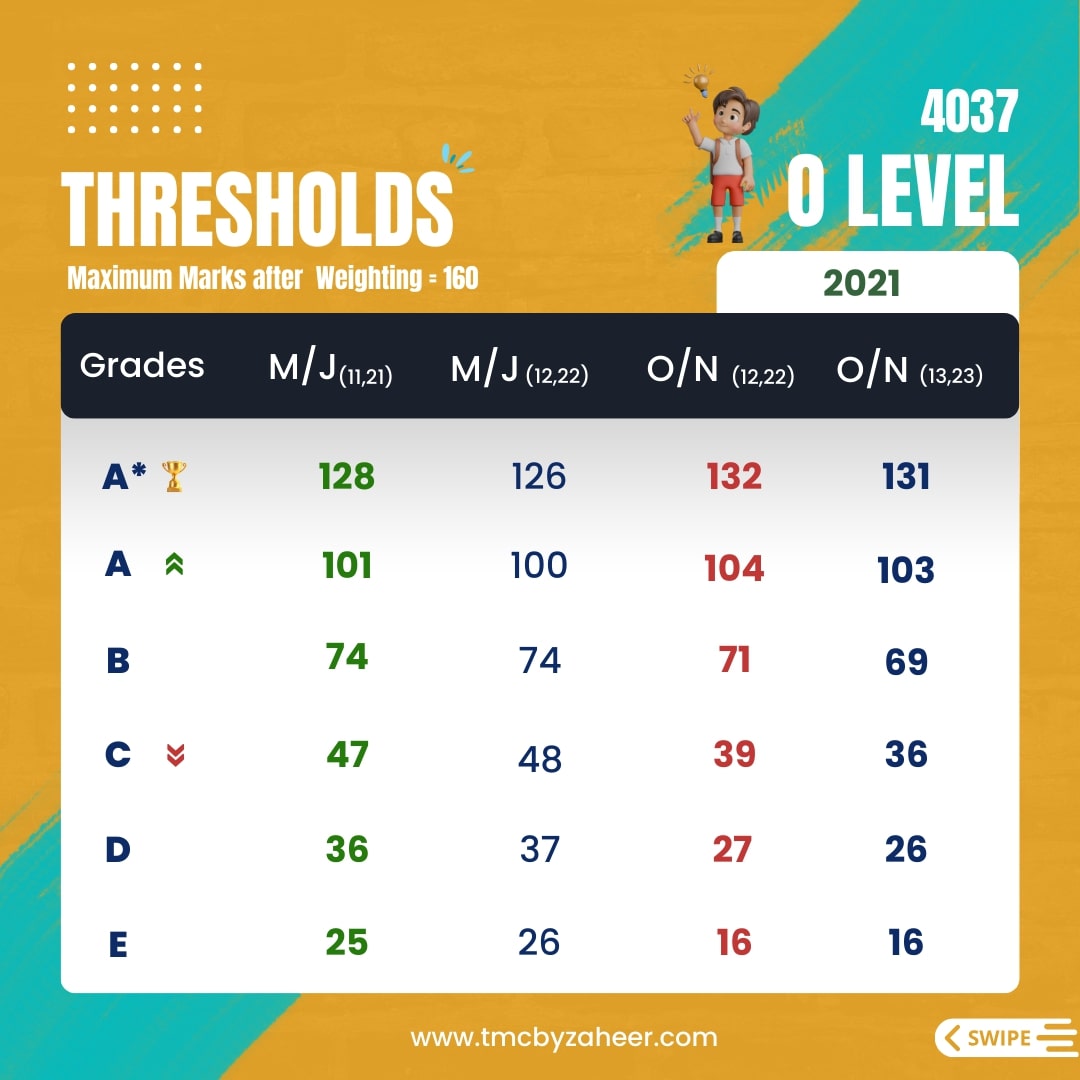 O-Level Add Math Thresholds 2021